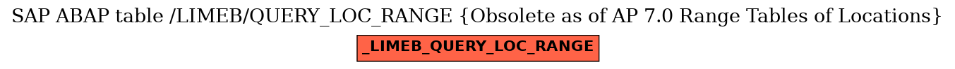E-R Diagram for table /LIMEB/QUERY_LOC_RANGE (Obsolete as of AP 7.0 Range Tables of Locations)