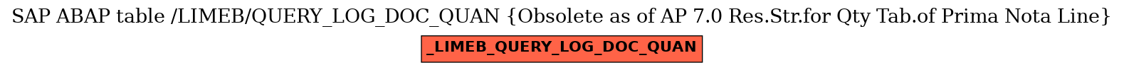 E-R Diagram for table /LIMEB/QUERY_LOG_DOC_QUAN (Obsolete as of AP 7.0 Res.Str.for Qty Tab.of Prima Nota Line)