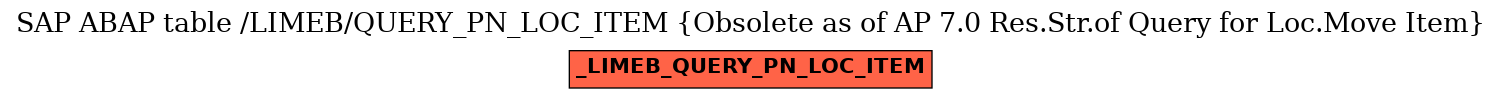 E-R Diagram for table /LIMEB/QUERY_PN_LOC_ITEM (Obsolete as of AP 7.0 Res.Str.of Query for Loc.Move Item)