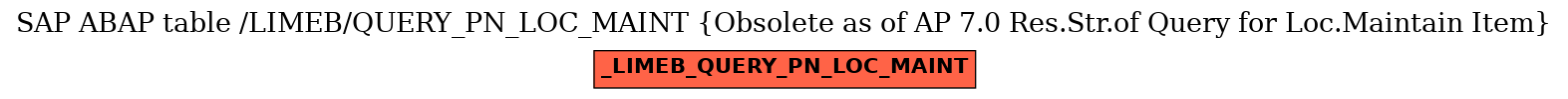 E-R Diagram for table /LIMEB/QUERY_PN_LOC_MAINT (Obsolete as of AP 7.0 Res.Str.of Query for Loc.Maintain Item)