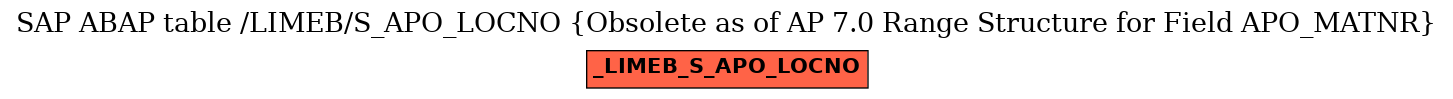 E-R Diagram for table /LIMEB/S_APO_LOCNO (Obsolete as of AP 7.0 Range Structure for Field APO_MATNR)