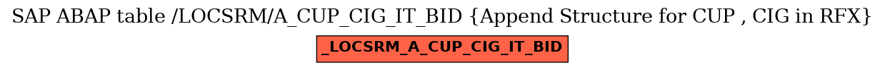 E-R Diagram for table /LOCSRM/A_CUP_CIG_IT_BID (Append Structure for CUP , CIG in RFX)