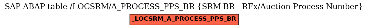 E-R Diagram for table /LOCSRM/A_PROCESS_PPS_BR (SRM BR - RFx/Auction Process Number)