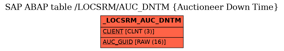 E-R Diagram for table /LOCSRM/AUC_DNTM (Auctioneer Down Time)