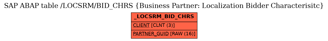 E-R Diagram for table /LOCSRM/BID_CHRS (Business Partner: Localization Bidder Characterisitc)