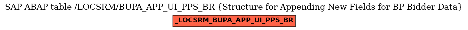 E-R Diagram for table /LOCSRM/BUPA_APP_UI_PPS_BR (Structure for Appending New Fields for BP Bidder Data)
