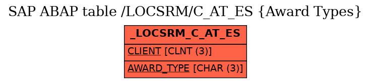 E-R Diagram for table /LOCSRM/C_AT_ES (Award Types)