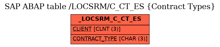 E-R Diagram for table /LOCSRM/C_CT_ES (Contract Types)