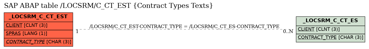 E-R Diagram for table /LOCSRM/C_CT_EST (Contract Types Texts)