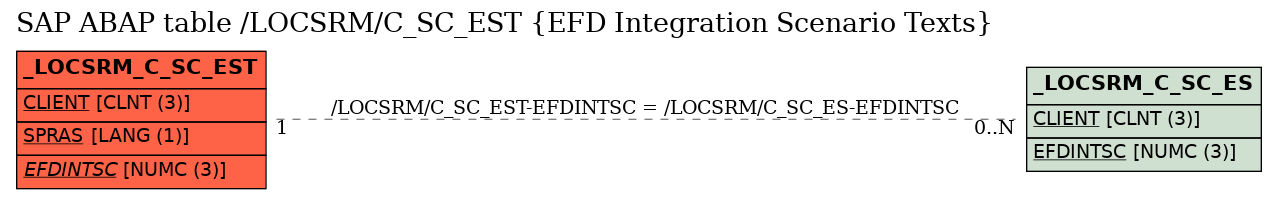 E-R Diagram for table /LOCSRM/C_SC_EST (EFD Integration Scenario Texts)