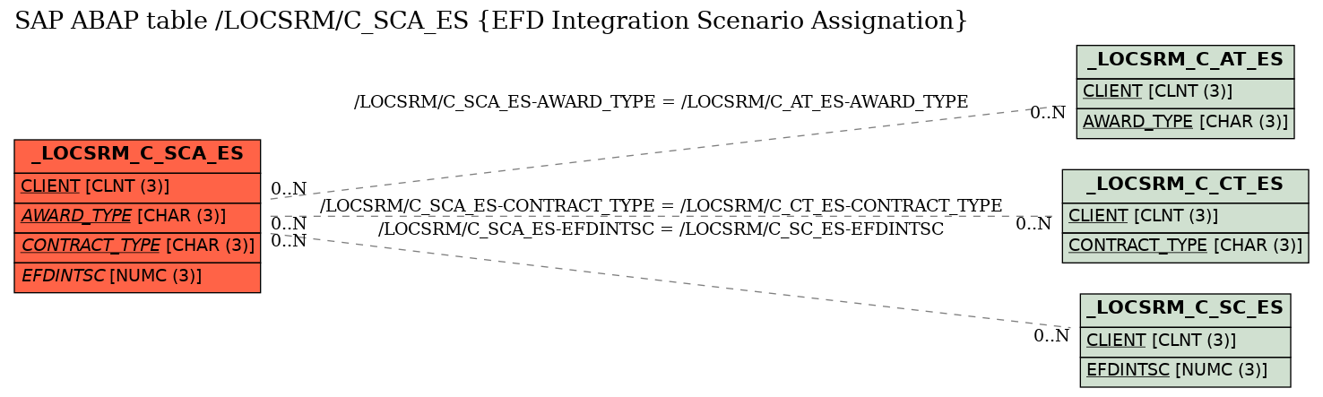 E-R Diagram for table /LOCSRM/C_SCA_ES (EFD Integration Scenario Assignation)