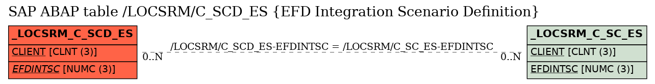 E-R Diagram for table /LOCSRM/C_SCD_ES (EFD Integration Scenario Definition)