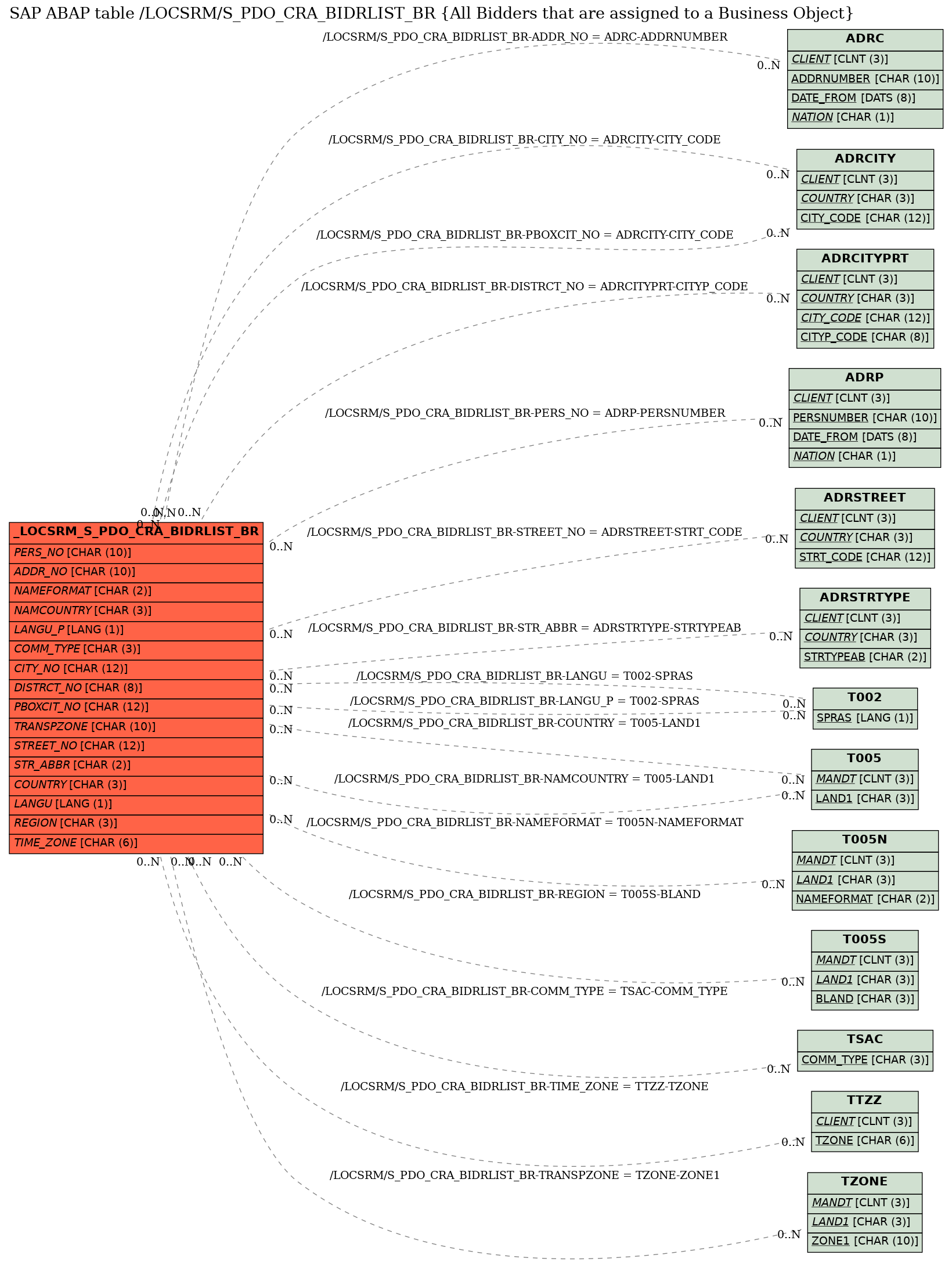 E-R Diagram for table /LOCSRM/S_PDO_CRA_BIDRLIST_BR (All Bidders that are assigned to a Business Object)