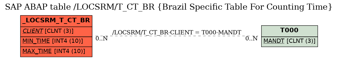 E-R Diagram for table /LOCSRM/T_CT_BR (Brazil Specific Table For Counting Time)