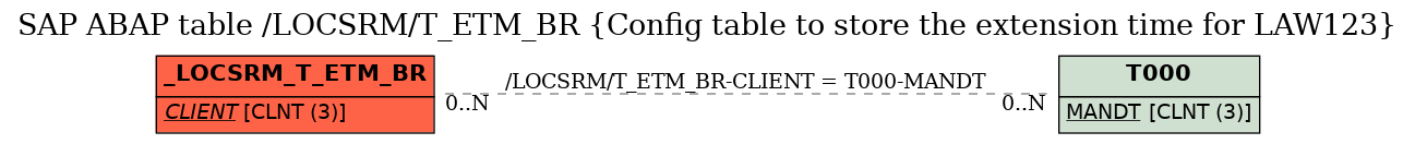 E-R Diagram for table /LOCSRM/T_ETM_BR (Config table to store the extension time for LAW123)