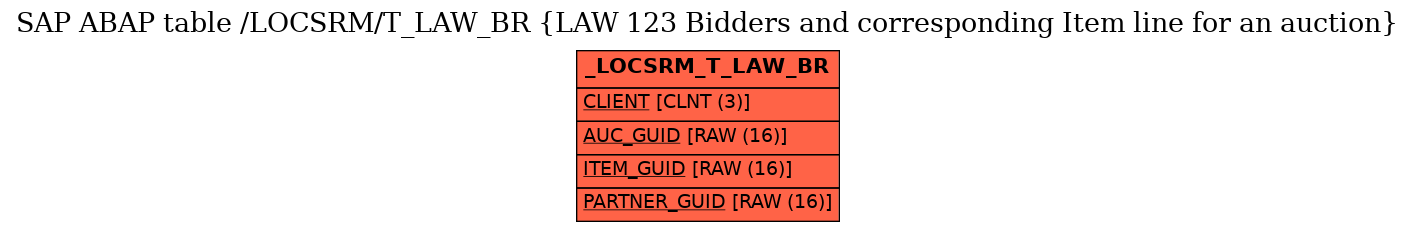 E-R Diagram for table /LOCSRM/T_LAW_BR (LAW 123 Bidders and corresponding Item line for an auction)