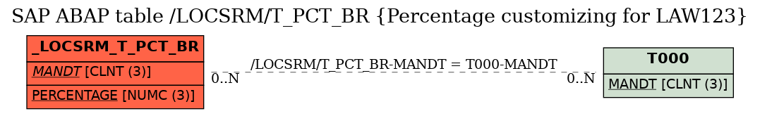 E-R Diagram for table /LOCSRM/T_PCT_BR (Percentage customizing for LAW123)