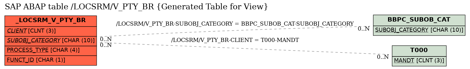 E-R Diagram for table /LOCSRM/V_PTY_BR (Generated Table for View)