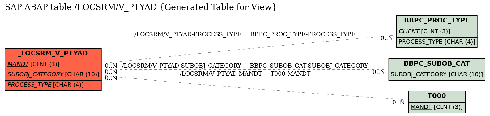 E-R Diagram for table /LOCSRM/V_PTYAD (Generated Table for View)