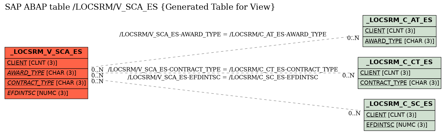 E-R Diagram for table /LOCSRM/V_SCA_ES (Generated Table for View)