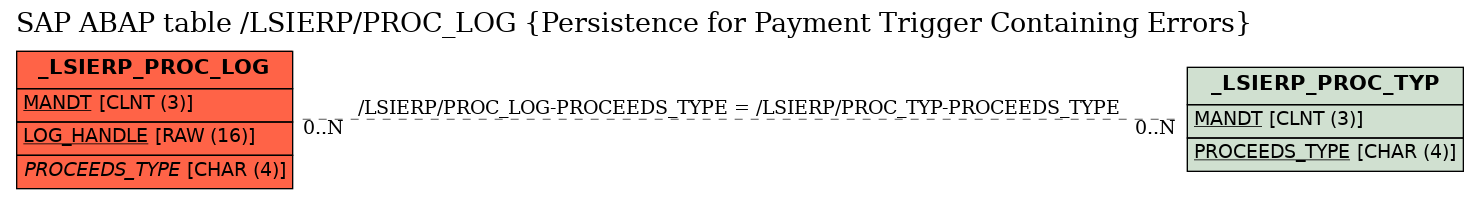 E-R Diagram for table /LSIERP/PROC_LOG (Persistence for Payment Trigger Containing Errors)