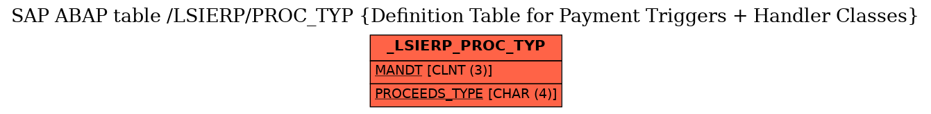 E-R Diagram for table /LSIERP/PROC_TYP (Definition Table for Payment Triggers + Handler Classes)