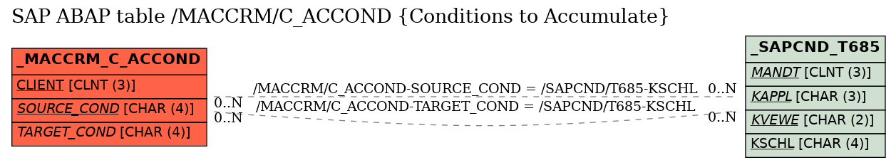 E-R Diagram for table /MACCRM/C_ACCOND (Conditions to Accumulate)