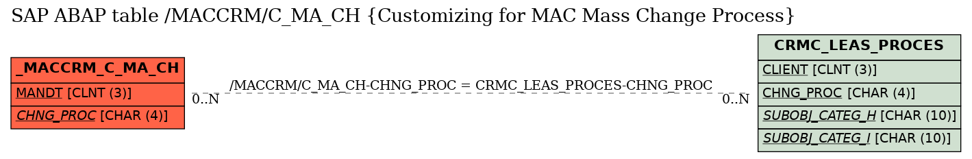 E-R Diagram for table /MACCRM/C_MA_CH (Customizing for MAC Mass Change Process)