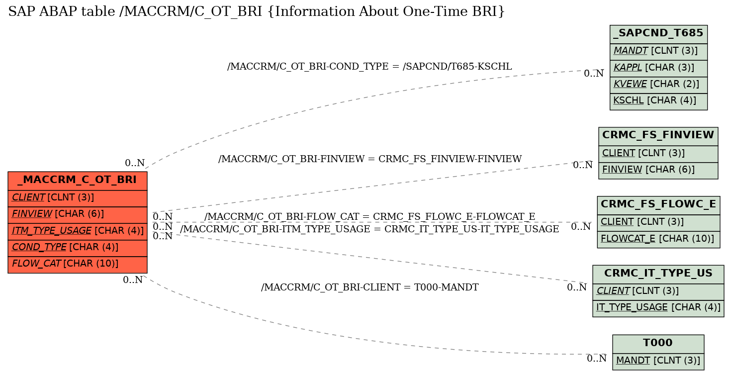 E-R Diagram for table /MACCRM/C_OT_BRI (Information About One-Time BRI)