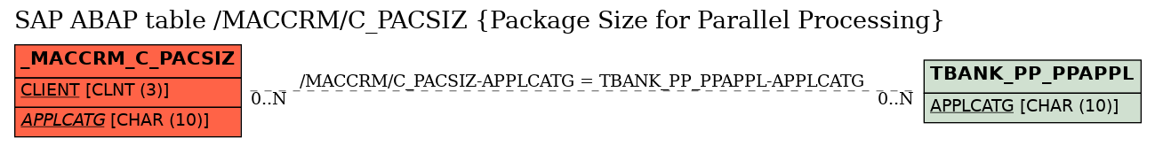 E-R Diagram for table /MACCRM/C_PACSIZ (Package Size for Parallel Processing)