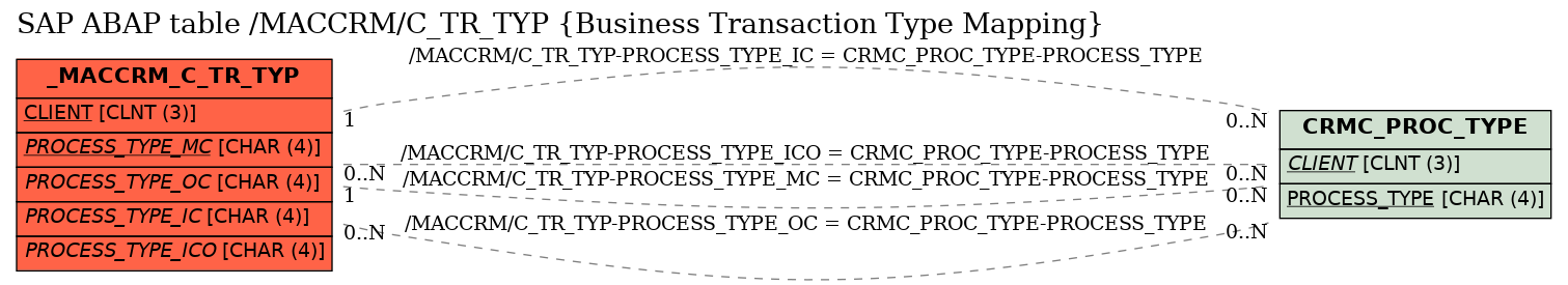 E-R Diagram for table /MACCRM/C_TR_TYP (Business Transaction Type Mapping)