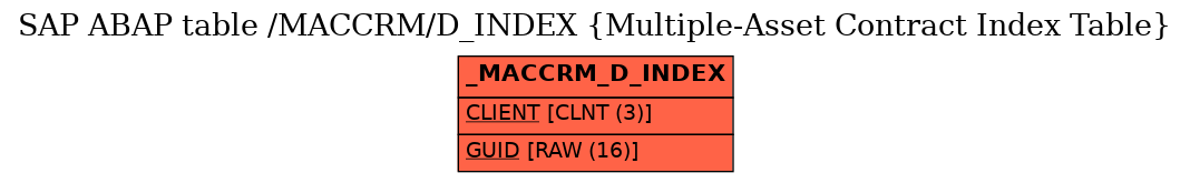 E-R Diagram for table /MACCRM/D_INDEX (Multiple-Asset Contract Index Table)