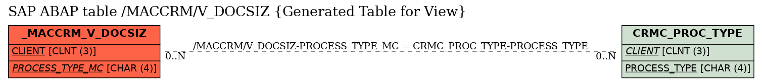 E-R Diagram for table /MACCRM/V_DOCSIZ (Generated Table for View)