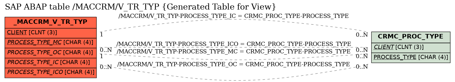 E-R Diagram for table /MACCRM/V_TR_TYP (Generated Table for View)