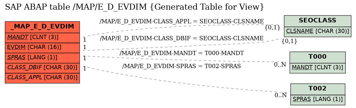 E-R Diagram for table /MAP/E_D_EVDIM (Generated Table for View)