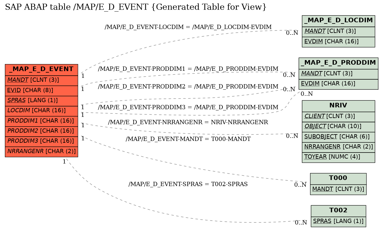 E-R Diagram for table /MAP/E_D_EVENT (Generated Table for View)
