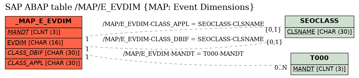 E-R Diagram for table /MAP/E_EVDIM (MAP: Event Dimensions)