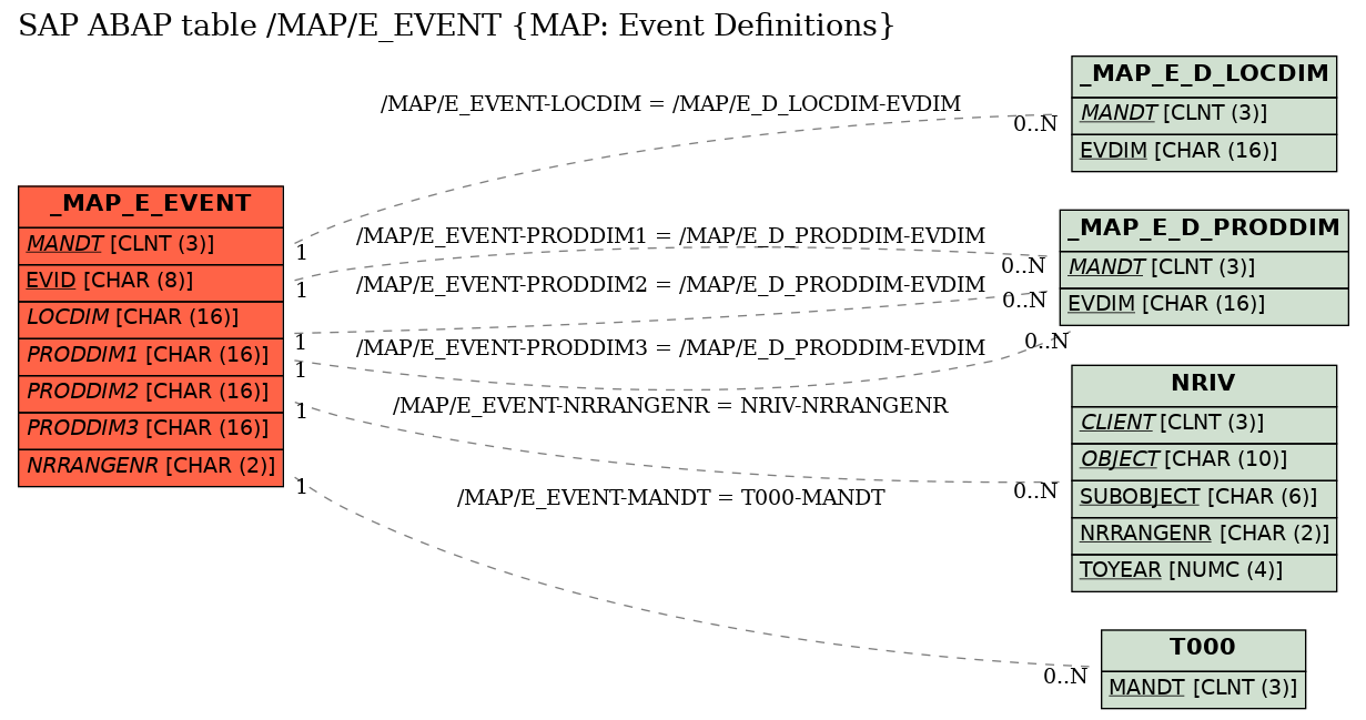 E-R Diagram for table /MAP/E_EVENT (MAP: Event Definitions)