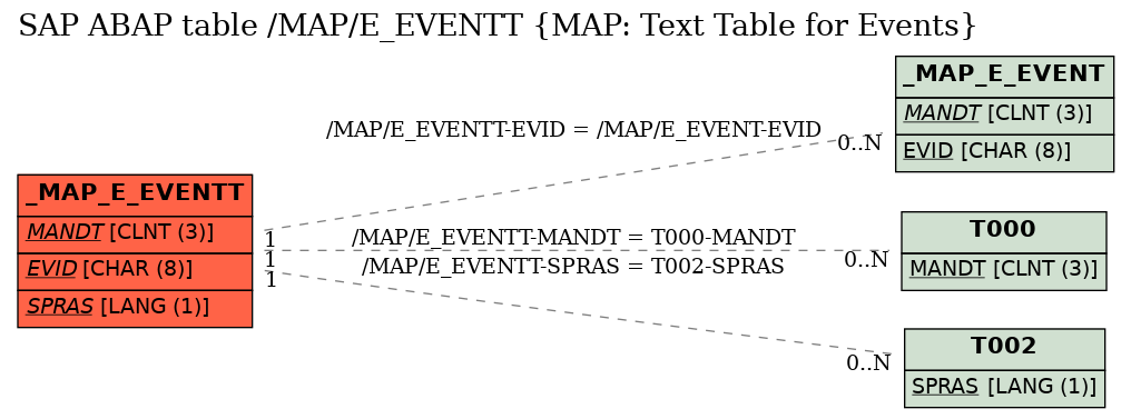 E-R Diagram for table /MAP/E_EVENTT (MAP: Text Table for Events)