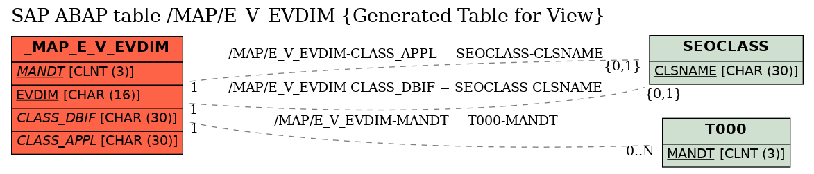 E-R Diagram for table /MAP/E_V_EVDIM (Generated Table for View)