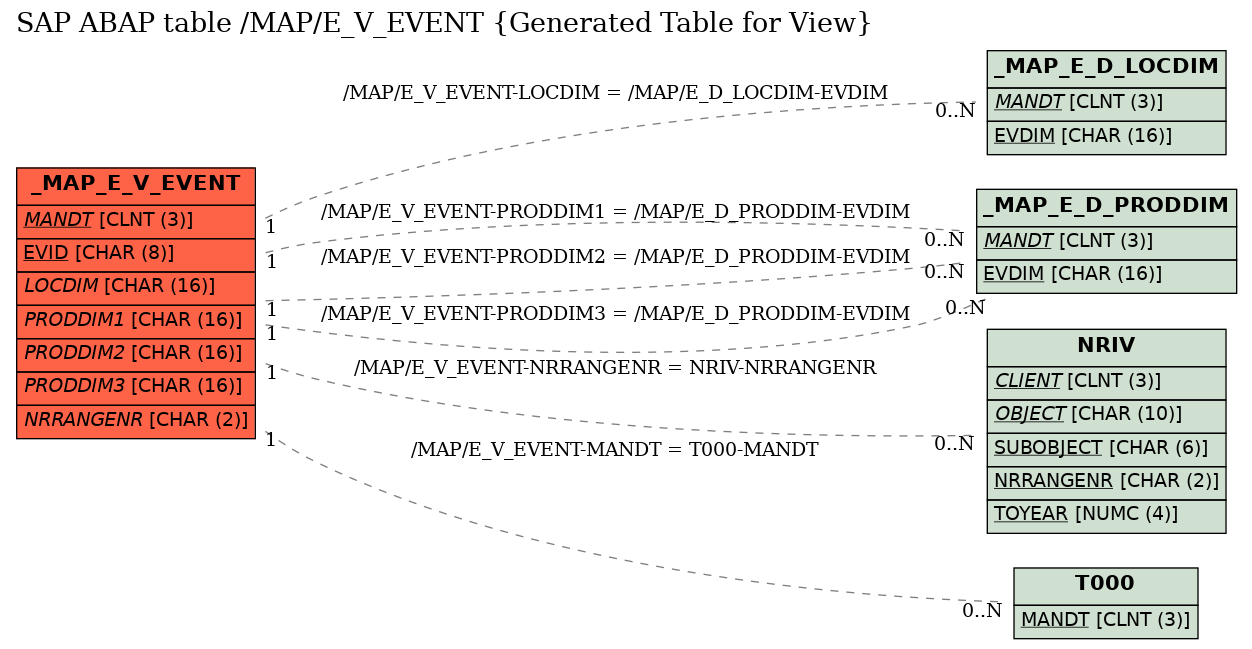 E-R Diagram for table /MAP/E_V_EVENT (Generated Table for View)