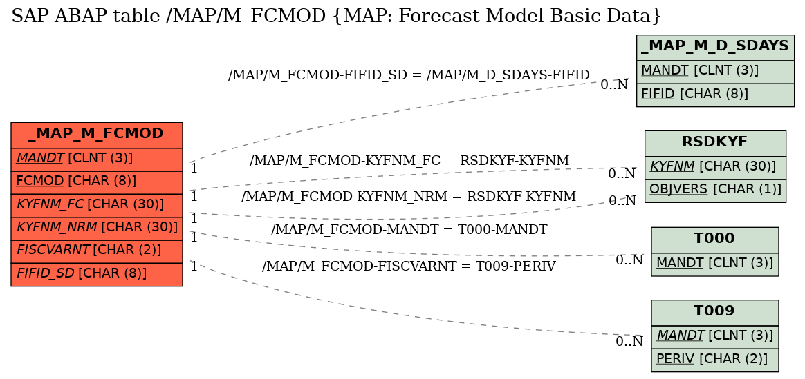 E-R Diagram for table /MAP/M_FCMOD (MAP: Forecast Model Basic Data)