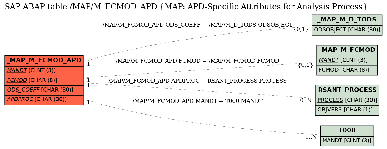 E-R Diagram for table /MAP/M_FCMOD_APD (MAP: APD-Specific Attributes for Analysis Process)