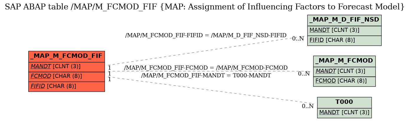 E-R Diagram for table /MAP/M_FCMOD_FIF (MAP: Assignment of Influencing Factors to Forecast Model)