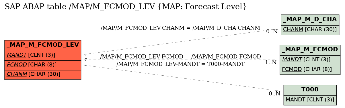 E-R Diagram for table /MAP/M_FCMOD_LEV (MAP: Forecast Level)