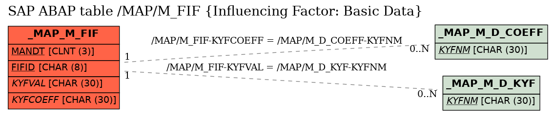 E-R Diagram for table /MAP/M_FIF (Influencing Factor: Basic Data)