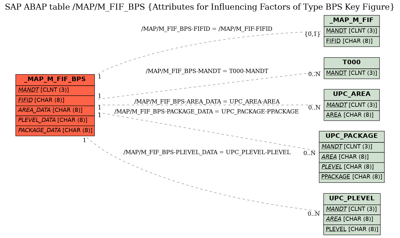 E-R Diagram for table /MAP/M_FIF_BPS (Attributes for Influencing Factors of Type BPS Key Figure)