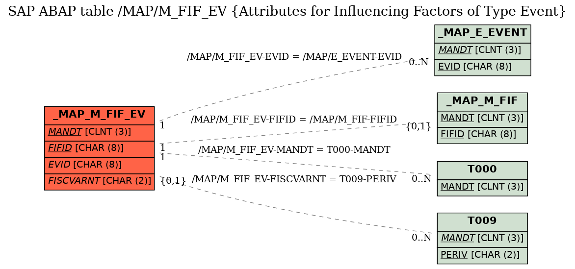 E-R Diagram for table /MAP/M_FIF_EV (Attributes for Influencing Factors of Type Event)