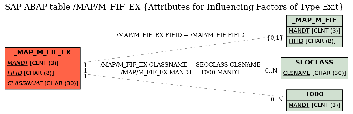 E-R Diagram for table /MAP/M_FIF_EX (Attributes for Influencing Factors of Type Exit)