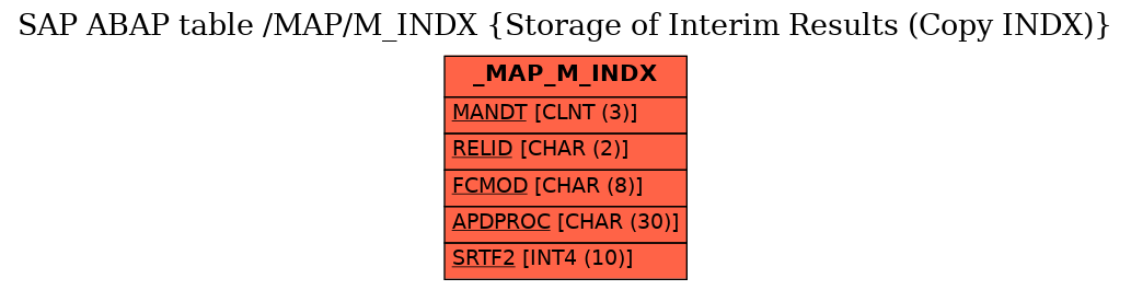 E-R Diagram for table /MAP/M_INDX (Storage of Interim Results (Copy INDX))